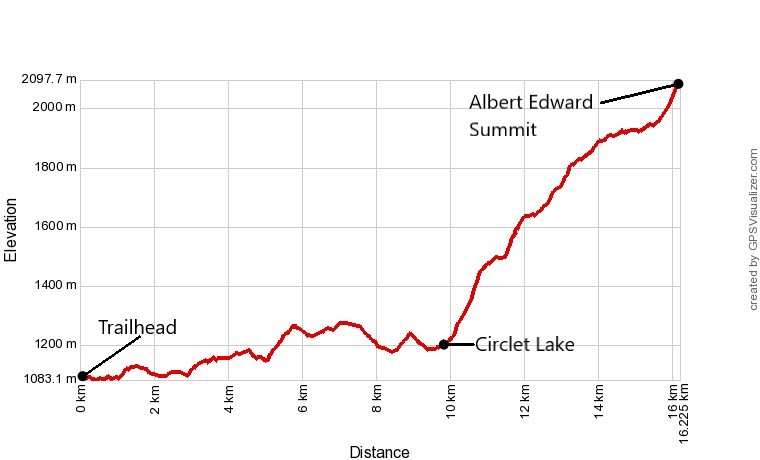 elevation profile of the albert edward hike