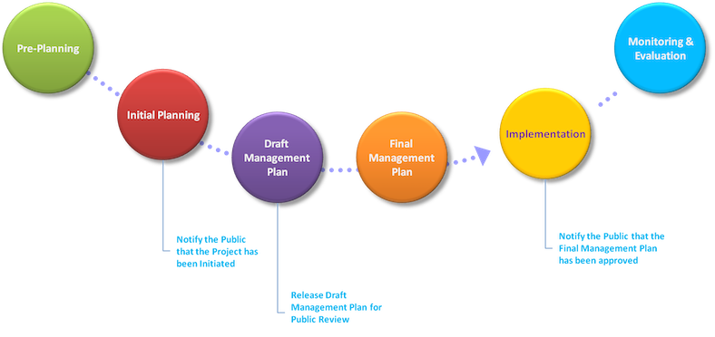 Management Planning Process Province Of British Columbia BC Parks