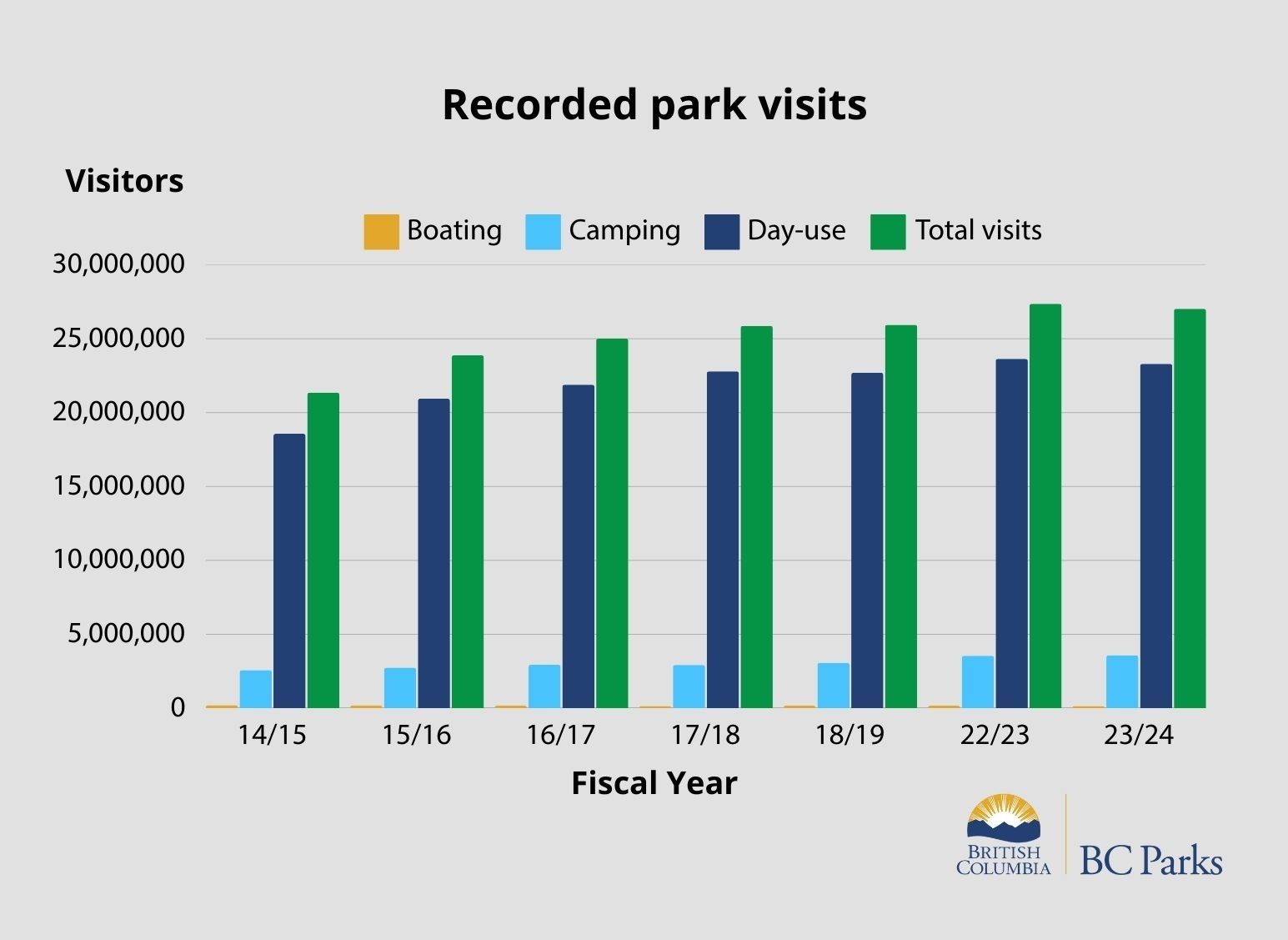 Bar graph of annual park visits by fiscal year, separated by boating, camping, and day use. In the 2014/15 fiscal year, there was a total of 21,350,794 visitors. In 2015/16, there were 23,876,600. In 2016/17, there were 25,006,000. In 2017/18, there were 25,863,500. In 2018/19, there were 25,932,576. In 2022/23, there were 27,355,881. In 2023/24 there were 27,017,596. Boaters account for less than 1% of visitors. Campers represent about 13% of visitors. Most visitors come to parks for day-use activities.