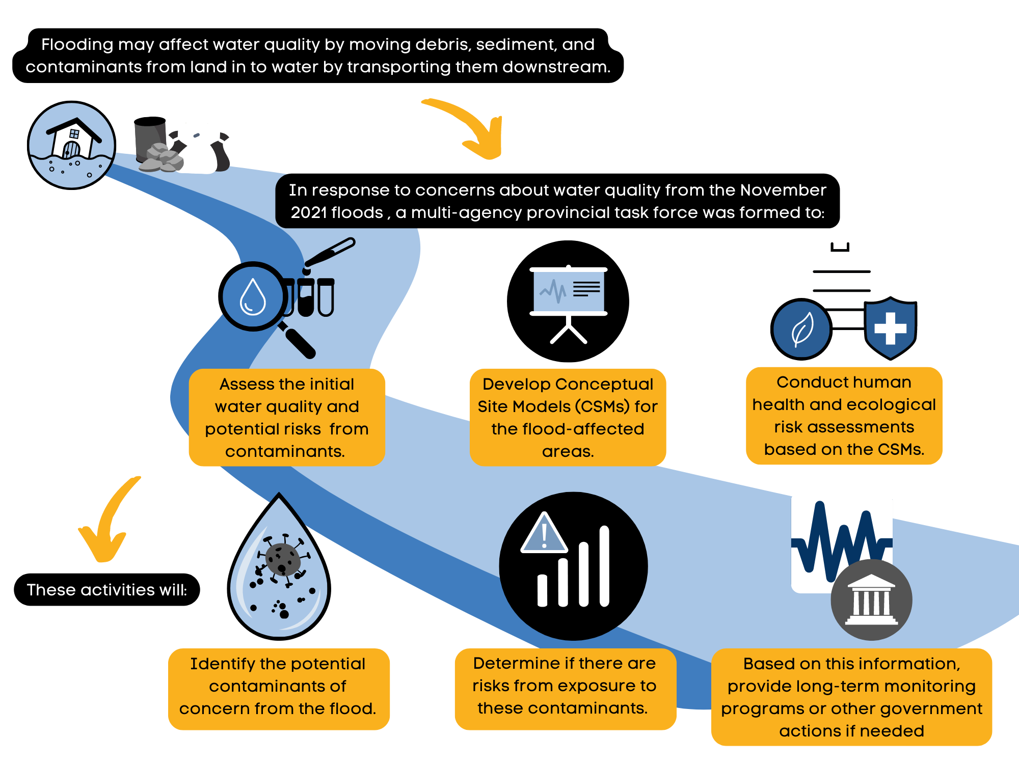 Flood Water Quality Monitoring Task Force Hub